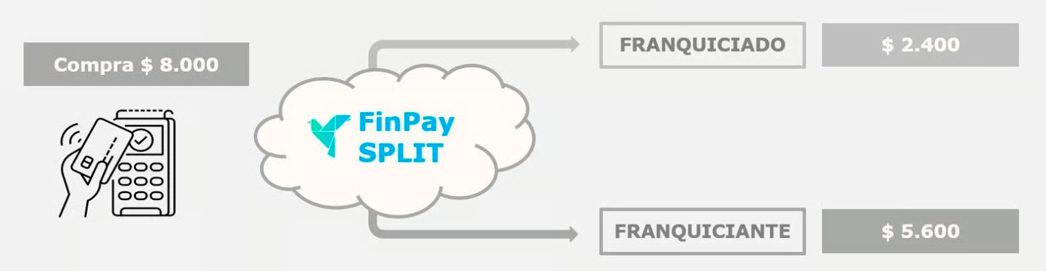 Finpay - Servicio 1